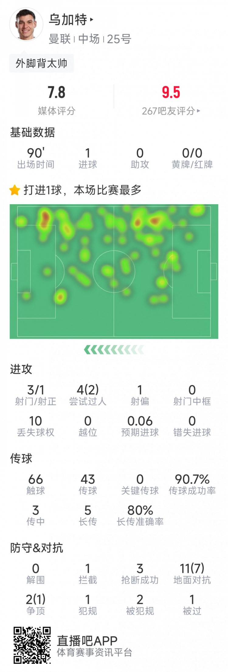 烏加特本場數據：1粒進球，3射1正，3次搶斷，8次成功對抗