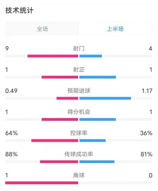 阿森納0-1西漢姆半場數據：射門9-4，射正1-1，控球率64%-36%